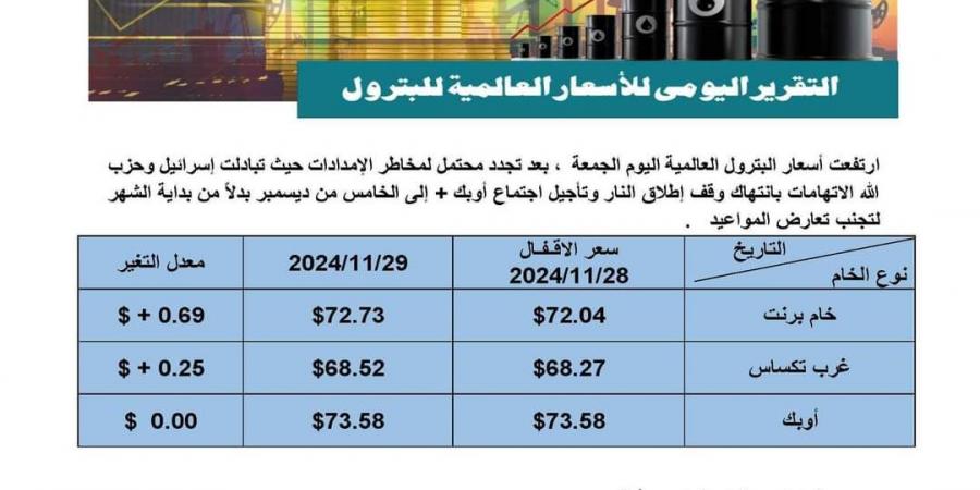 72.73 دولار للبرميل.. تعرف على أسعار النفط بالأسواق العالمية - سعودي فايف