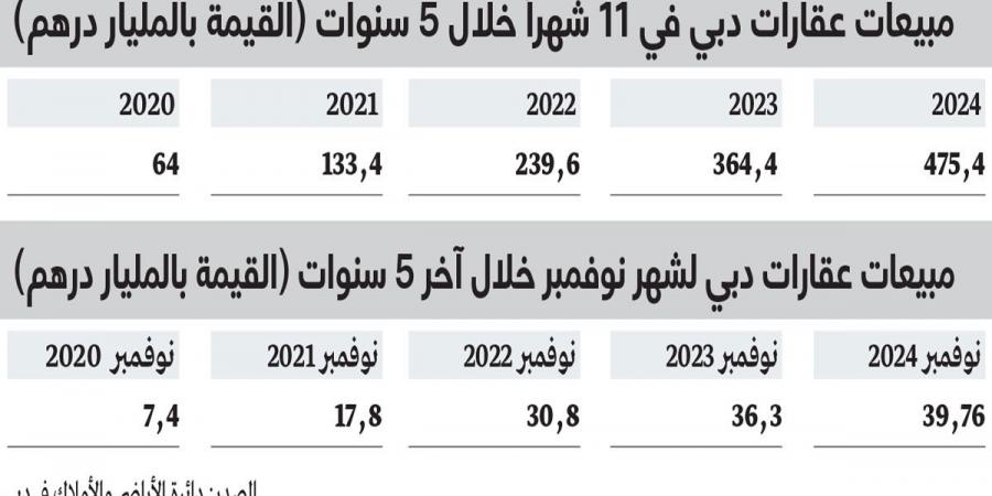 أداء قياسي لعقارات دبي.. 475.44 مليار درهم مبيعات خلال 11 شهراً من 2024 - سعودي فايف