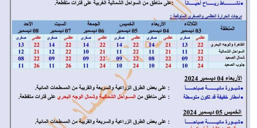 حالة الطقس غدا | الأرصاد الجوية توجه تحذير هام لسكان القاهرة وعدد من المحافظات لهذا السبب - سعودي فايف