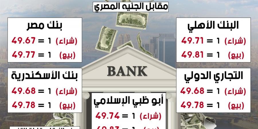 ارتفع بنحو 10 قروش.. سعر صرف الدولار أمام الجنيه في البنوك