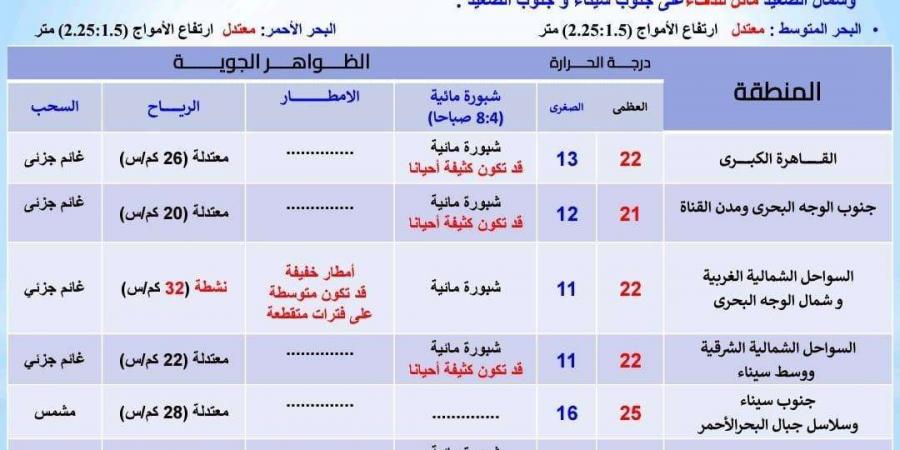 توقعات الأرصاد لـ طقس الثلاثاء 3 ديسمبر 2024 - سعودي فايف