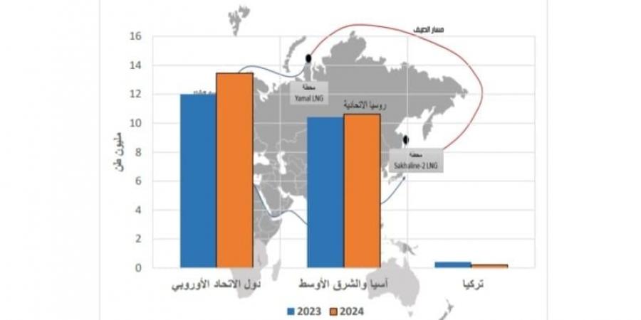 رابع أكبر مصدر عالميا.. اعرف أسباب نمو صادرات الغاز المسال الروسي - سعودي فايف