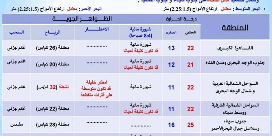 الأرصاد الجوية لهذا السبب تحذر سكان القاهرة وعدد من المحافظات وتصدر نصائح لتفادي مخاطر الظواهر المتوقعة