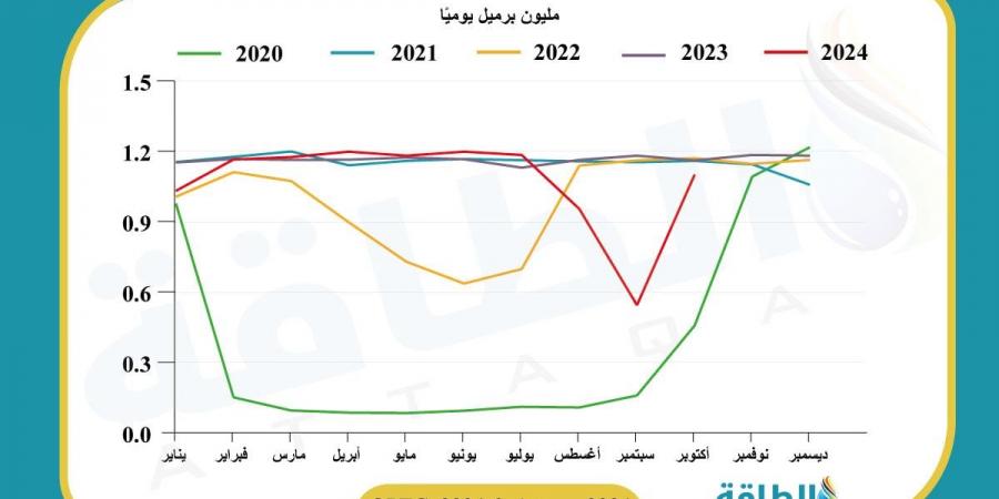 مستهدفات إنتاج النفط الليبي.. وفرصة الاستفادة من 48 مليار برميل (مقال)