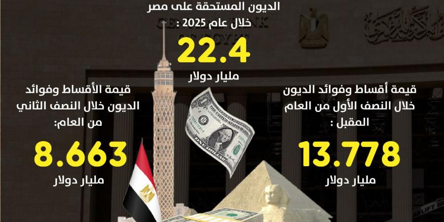 انفوجرافيك|22.4 مليار دولار أقساط وفوائد ديون مستحقة على مصر في 2025