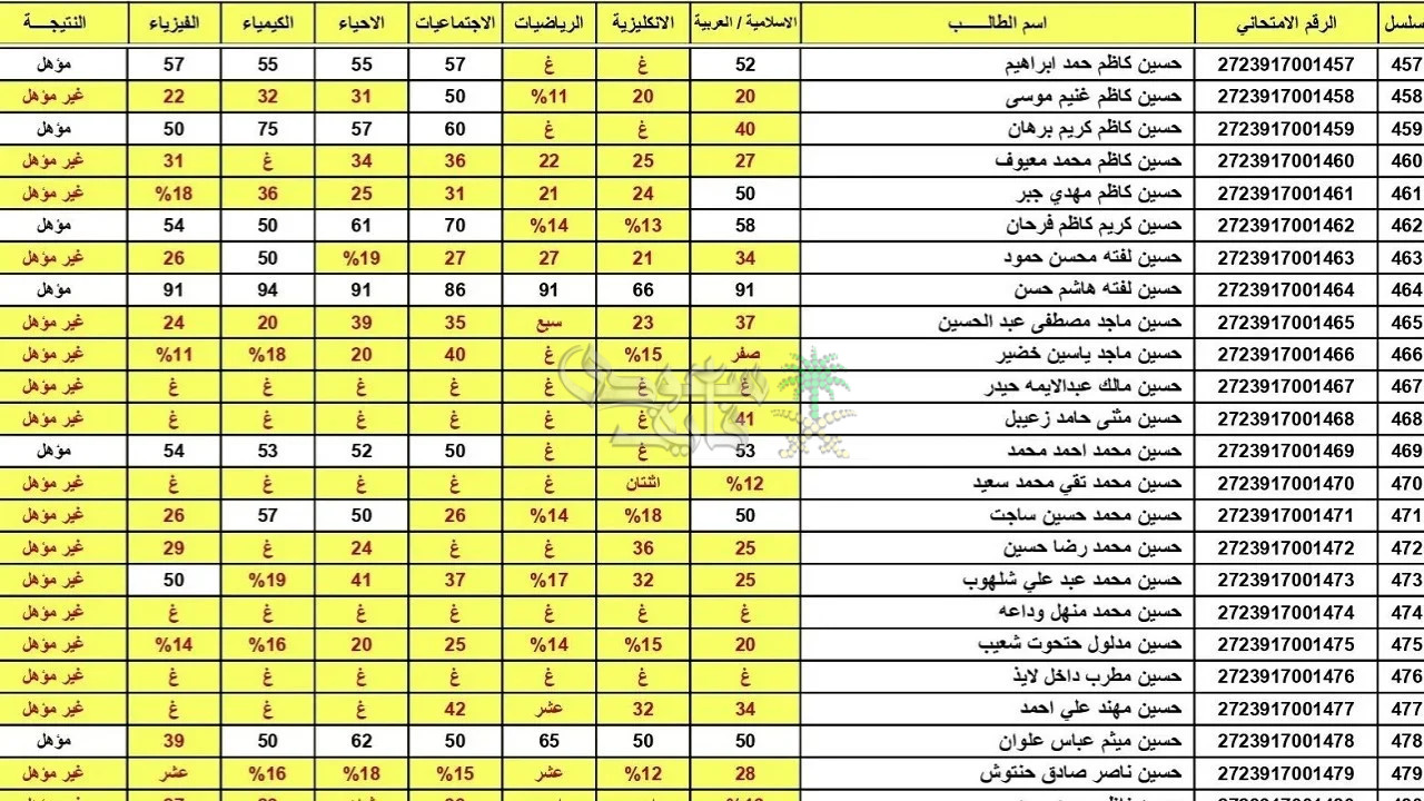 نتائج السادس الاعدادي الدور الثالث 2025